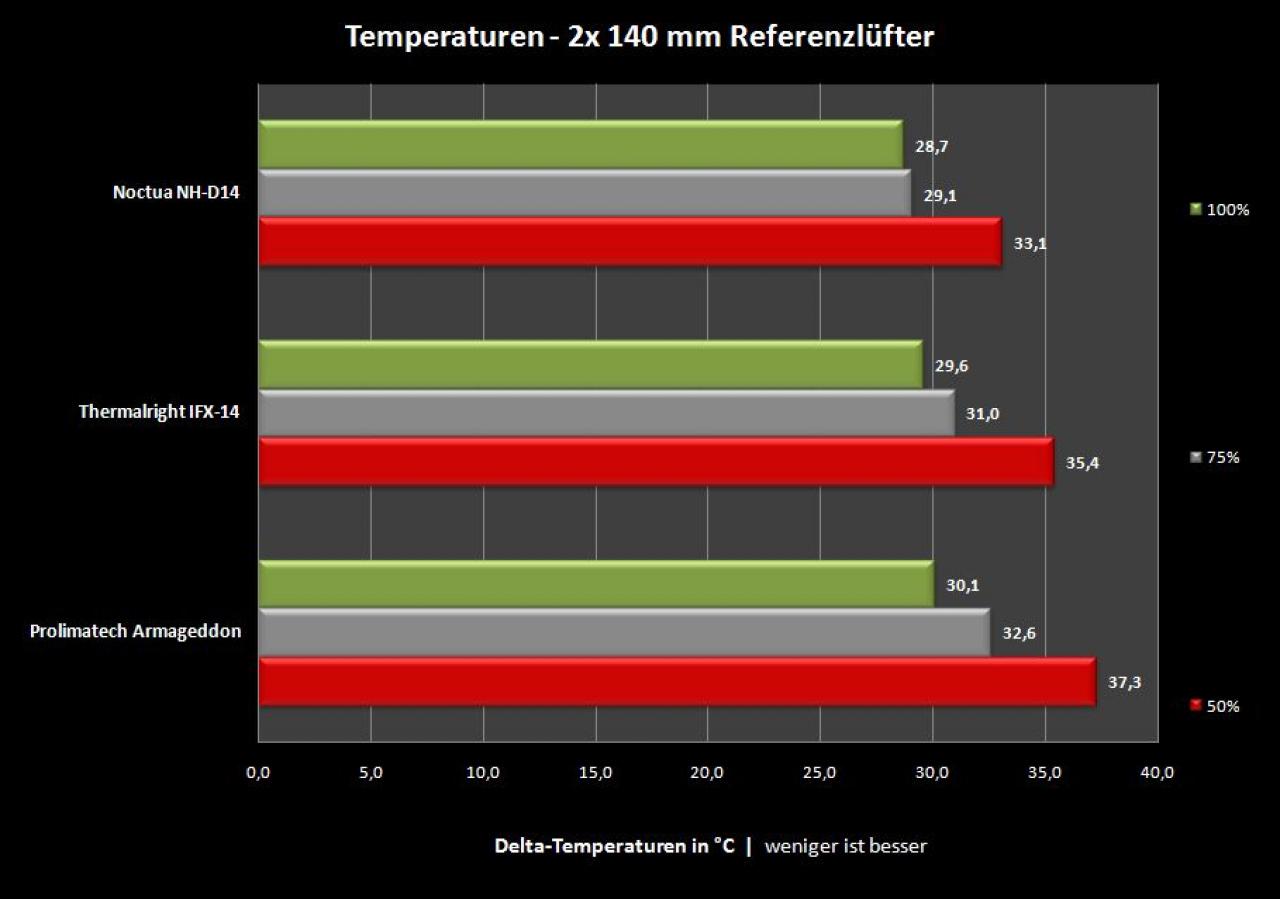 [16/07/2010] Prozessor zu heiß? CPU-Kühler im PCGHX-Test (94)
