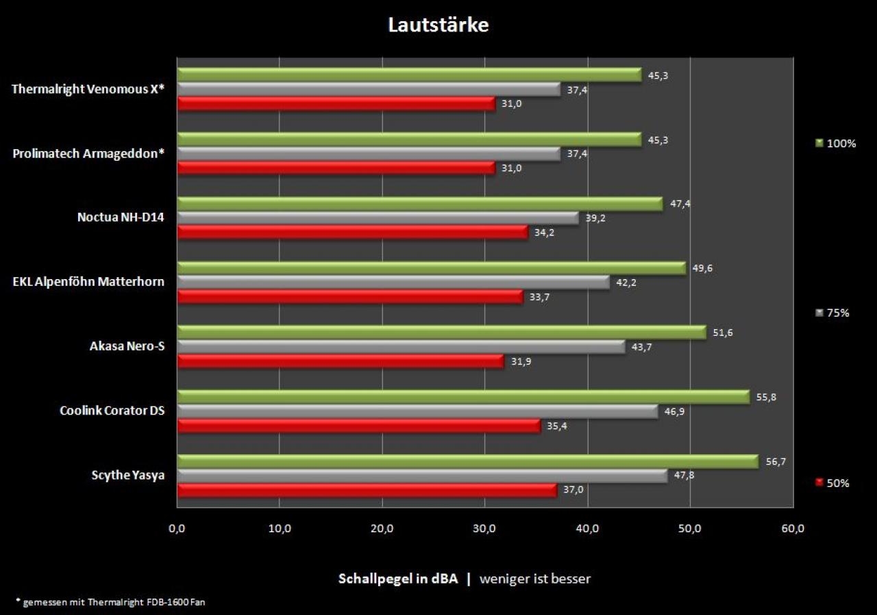 [16/07/2010] Prozessor zu heiß? CPU-Kühler im PCGHX-Test (95)