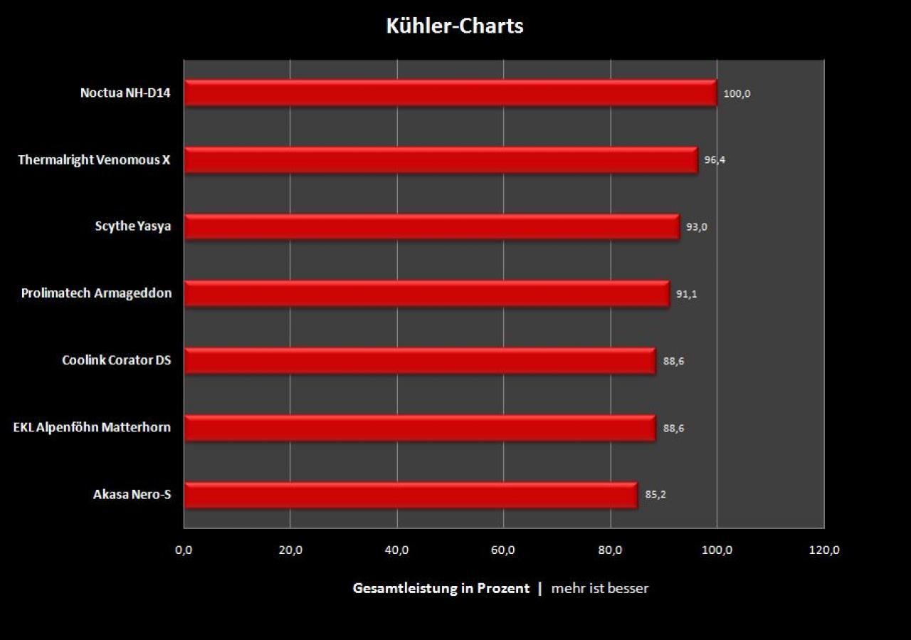 [16/07/2010] Prozessor zu heiß? CPU-Kühler im PCGHX-Test (96)