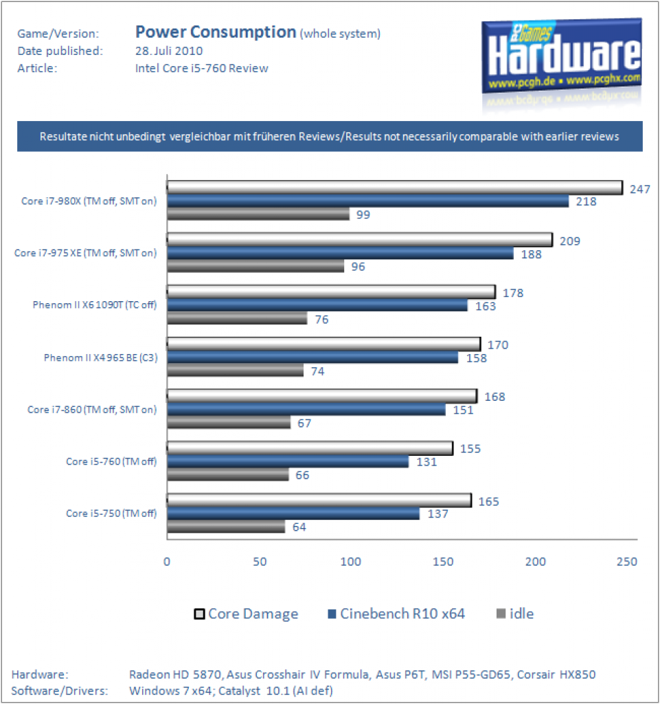 [28/07/2010] Intel Core i7-860: Leistungsaufnahme