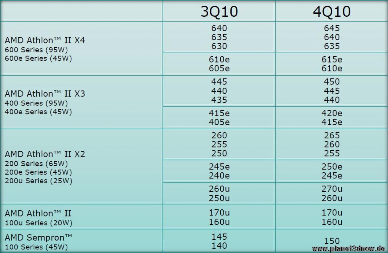 [30/07/2010] AMD Roadmap mit Athlon II und Sempron
