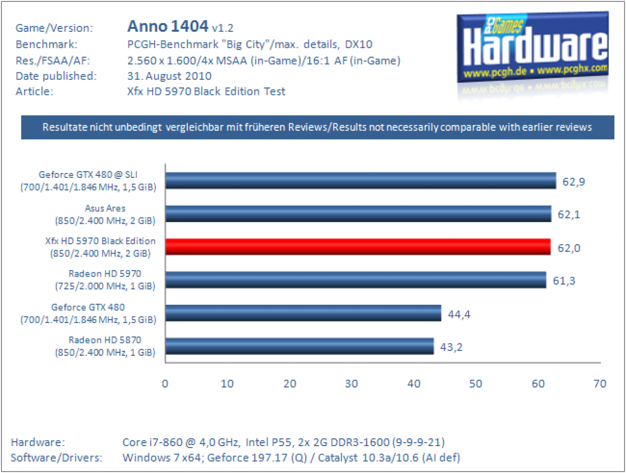 Anno 1404 Xfx HD 5970 Black