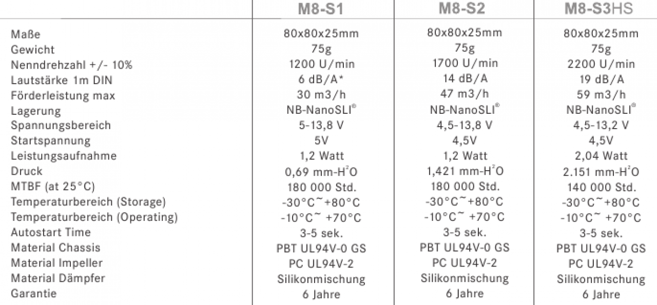 [25/08/2010] Noiseblocker Multiframe S-Serie-M8 - Technische Spezifikationen