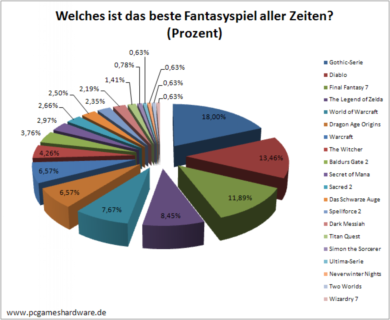 [30/08/2010] Wir suchen das beliebteste Fantasy-Spiel aller Zeiten - Auflösung (3)