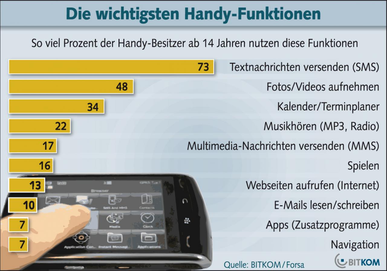 [24/08/2010] Bitkom-Studie: SMS meist verwendete Handy-Funktion - Tabelle