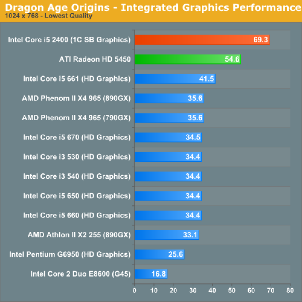 [28/08/2010] Dragon Age - Origins: Integrierte GPU (3)