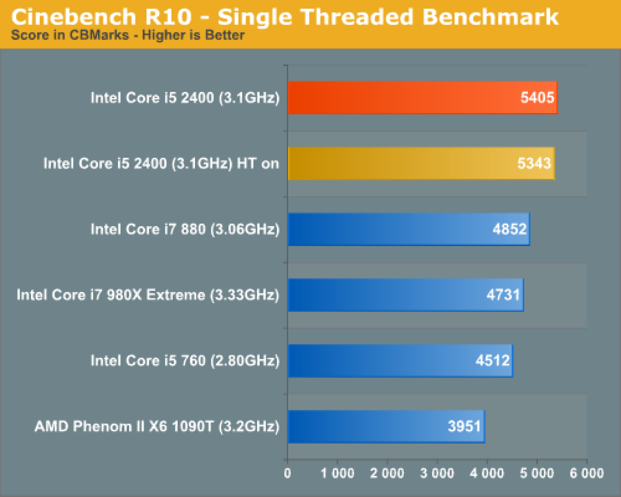 [28/08/2010] Cinebench R10 - Single Thread (4)