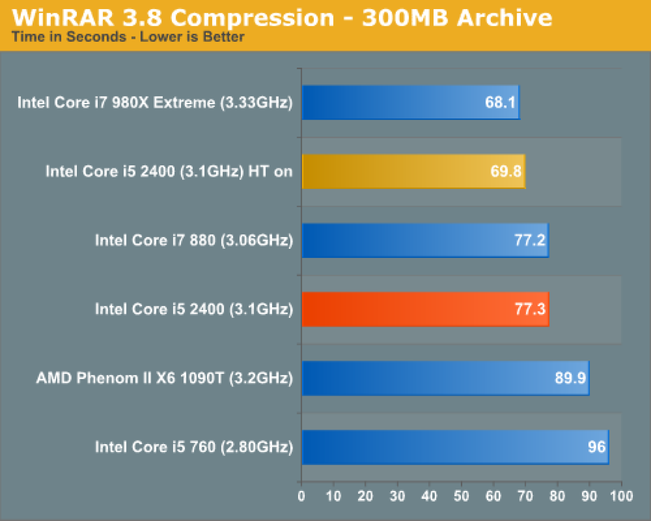 [28/08/2010] Win RAR 3.8: 300-MB-Komprimierung (7)