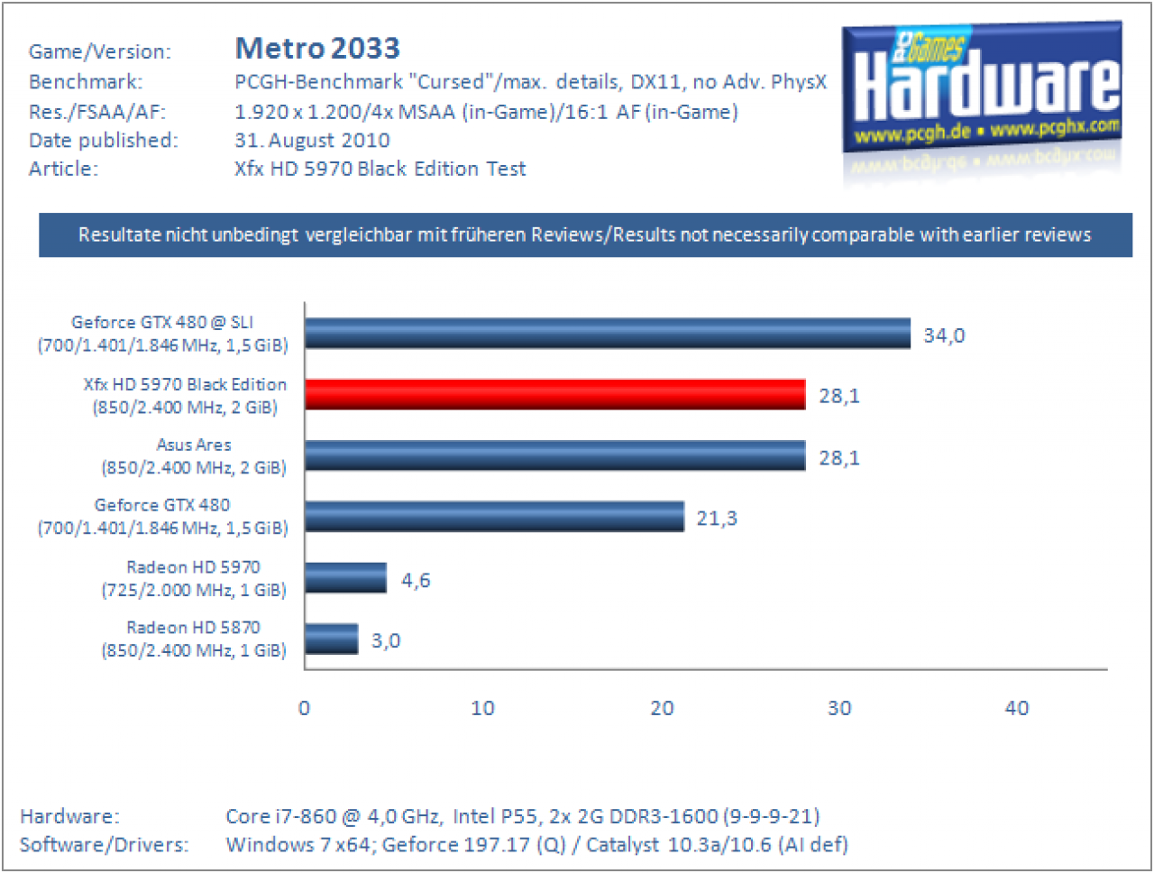 Metro 2033 Xfx HD 5970 Black