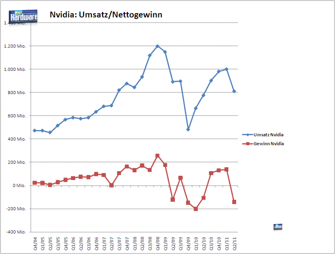 [13/08/2010] Nvidia: Umsatz und Gewinn/Verlust