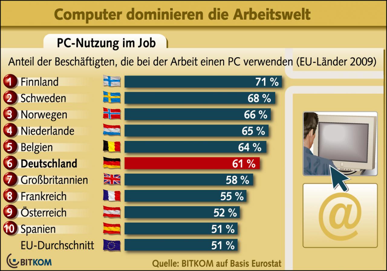 [09/08/2010] Bitkom-Studie: 61 Prozent der Berufstätigen arbeiten mit einem PC - Diagramm