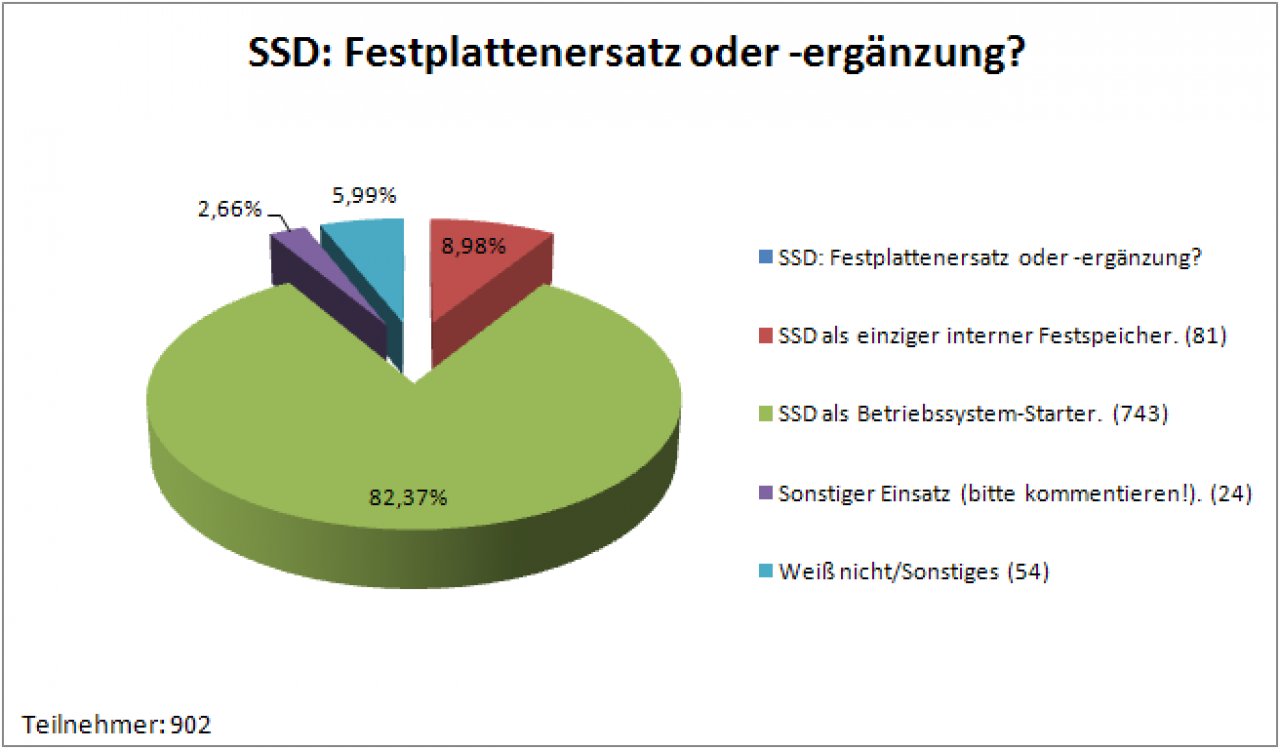 Schon gewusst? Den meisten PCGH-Lesern sind SSDs noch zu teuer (4)
