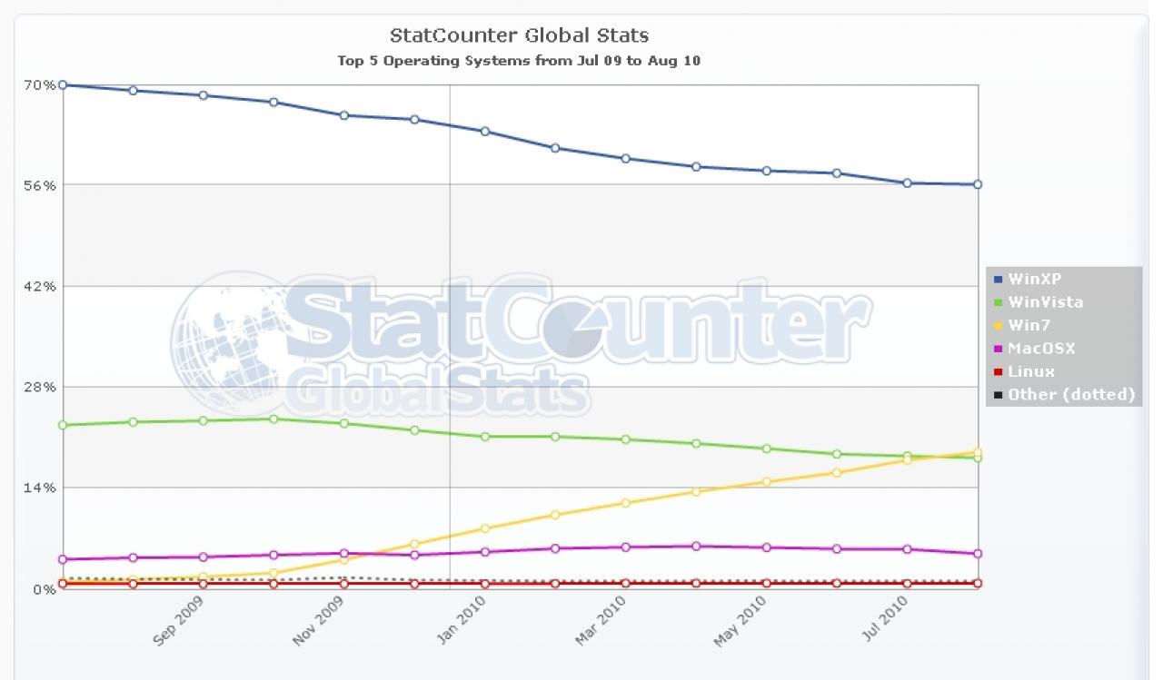 [03/08/2010] Betriebssysteme: Aktuelle Statistik von Statcounter.