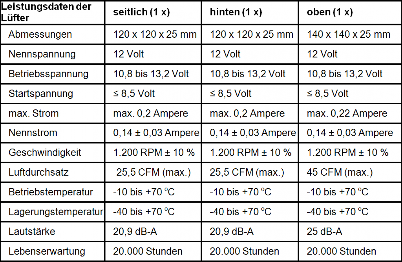 [19/08/2010] Technische Details zu den verbauten Gehäuselüftern