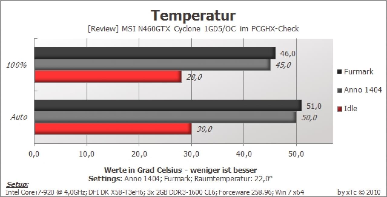 [24/08/2010] MSI N460GTX Cyclone 1GD5/OC (15)