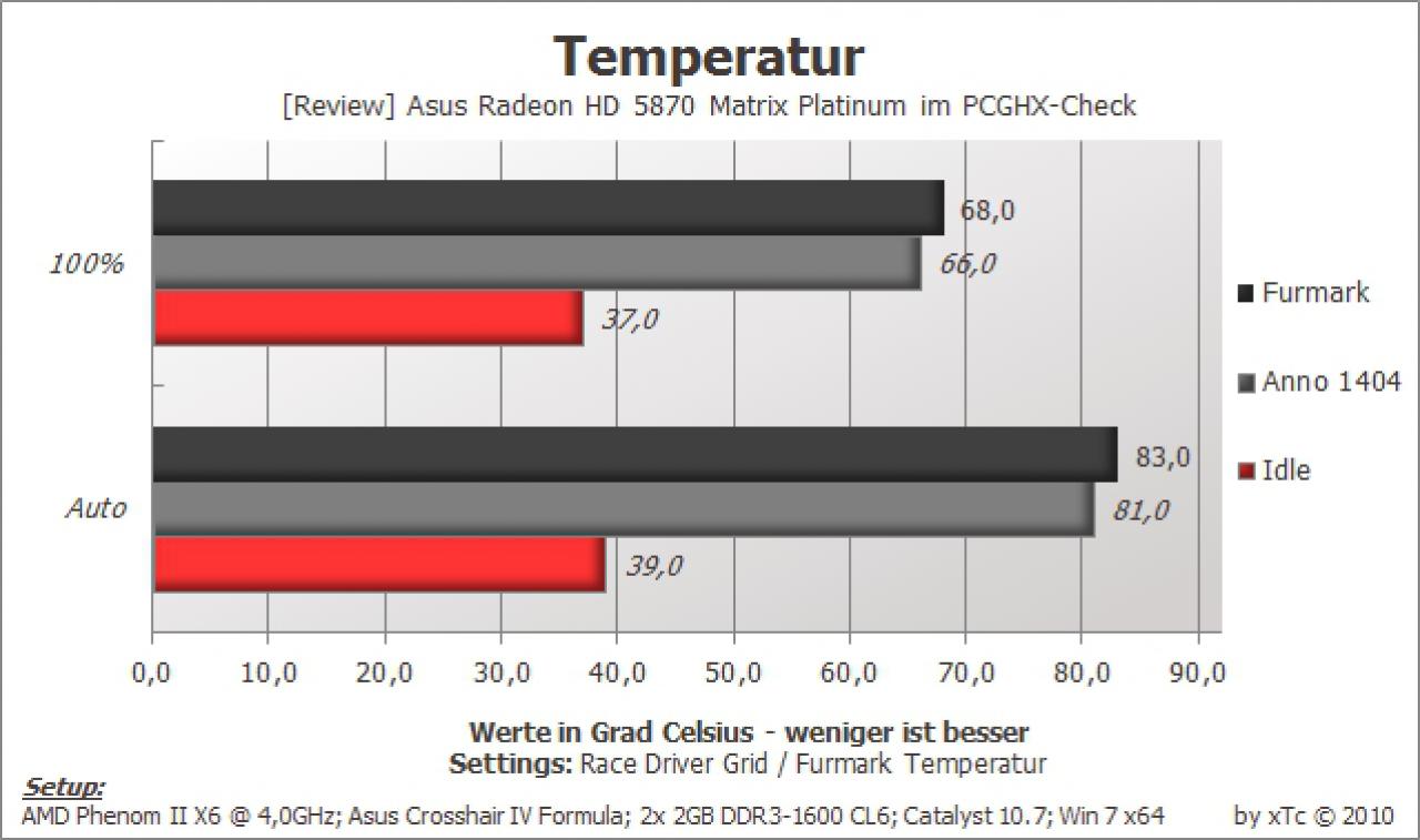 [31/08/2010] Asus Matrix: Radeon HD 5870 der Superlative im Test (37)