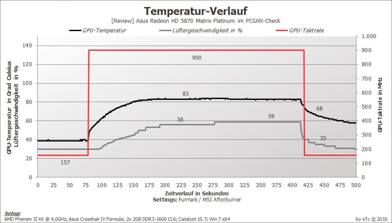 [31/08/2010] Asus Matrix: Radeon HD 5870 der Superlative im Test (38)