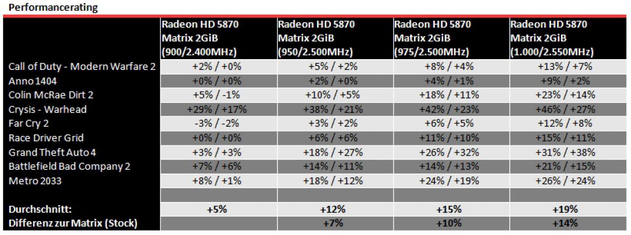 [31/08/2010] Asus Matrix: Radeon HD 5870 der Superlative im Test (39)