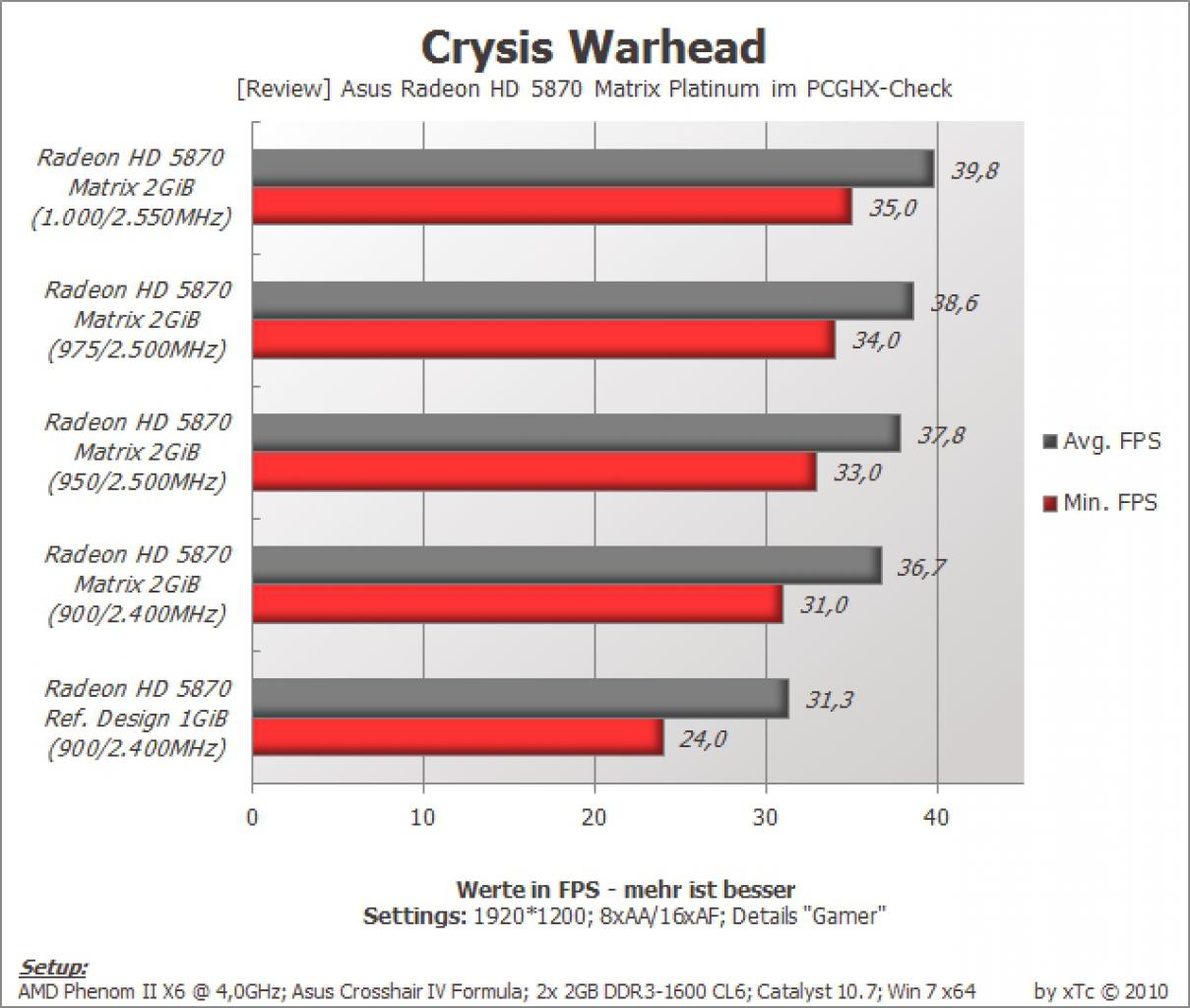 [31/08/2010] Asus Matrix: Radeon HD 5870 der Superlative im Test (42)