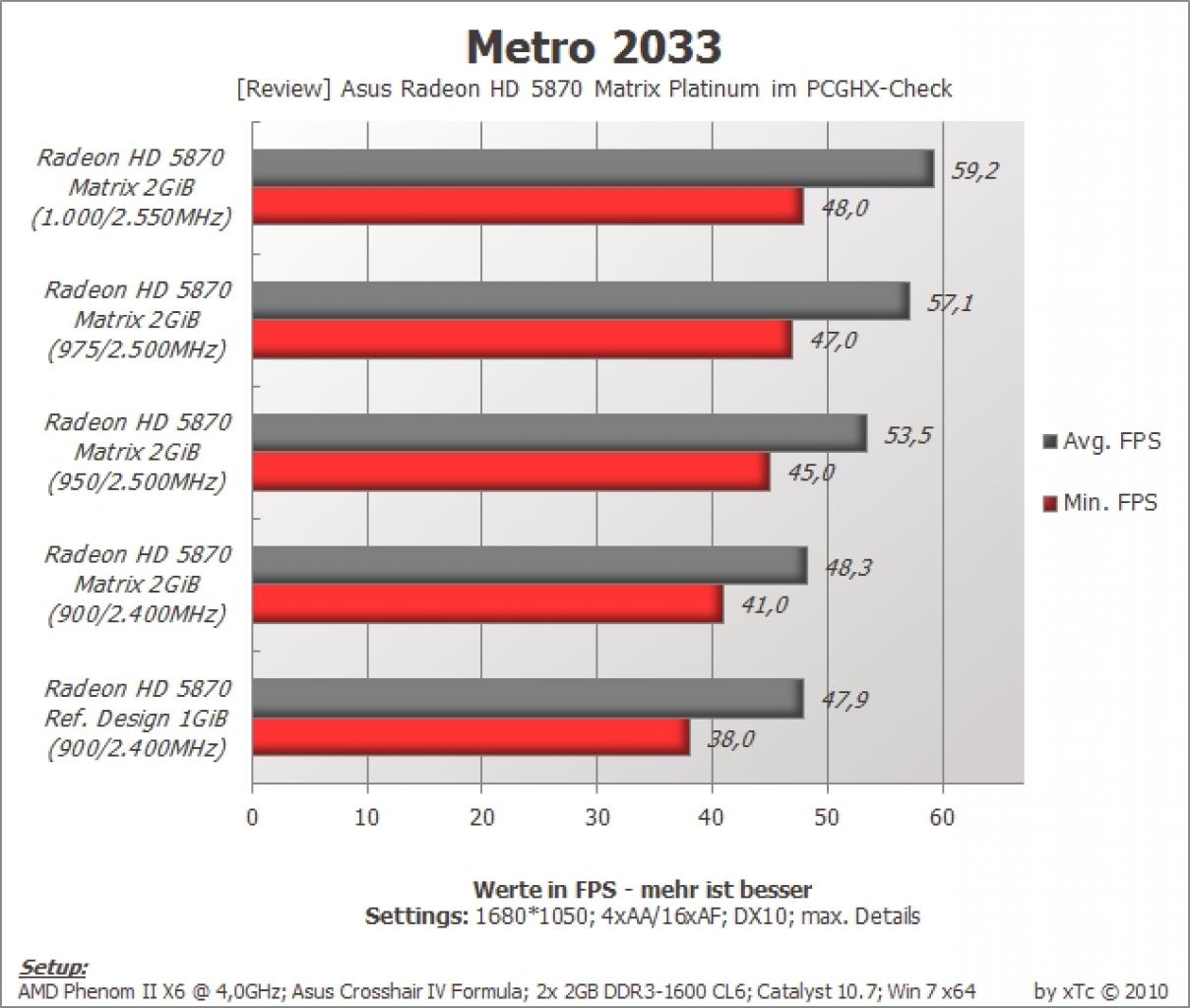 [31/08/2010] Asus Matrix: Radeon HD 5870 der Superlative im Test (44)