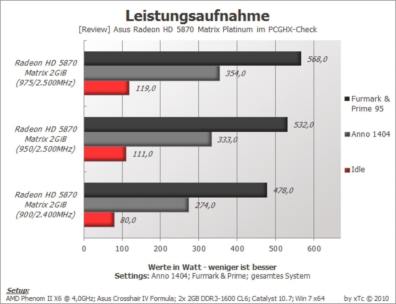 [31/08/2010] Asus Matrix: Radeon HD 5870 der Superlative im Test (45)