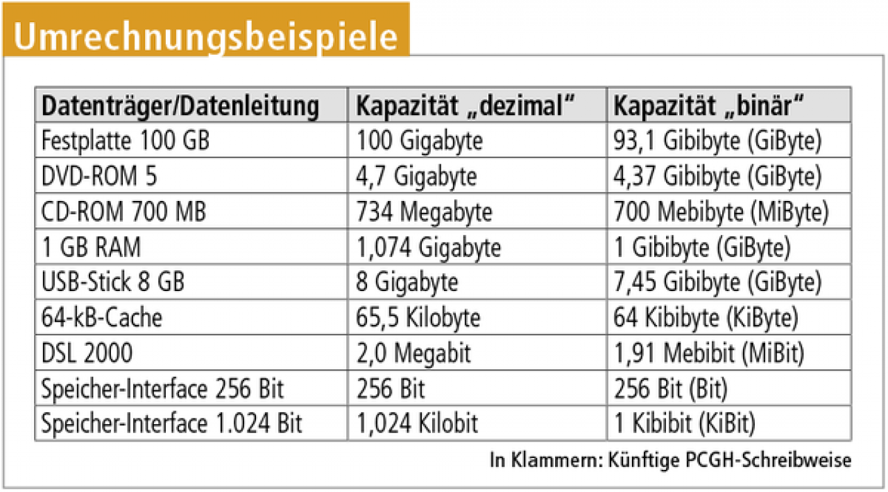 [28/09/2010] Umrechnungsbeispiele