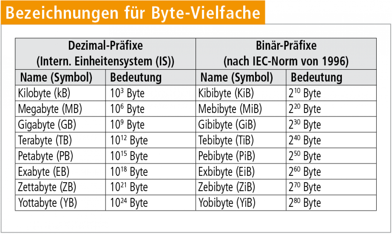 [28/09/2010] Binäre Vorsilben nach internationalem Standard.