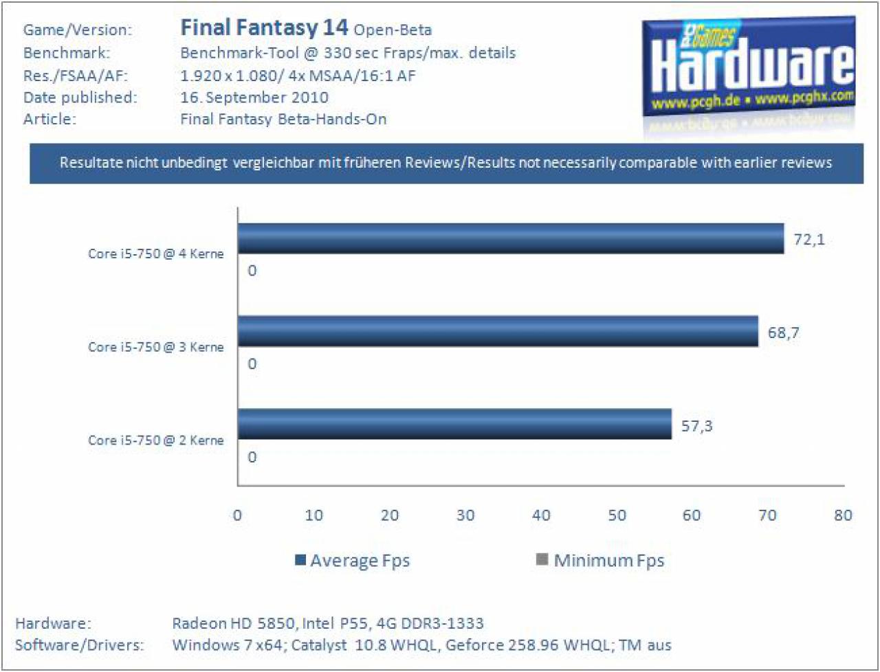 Kernskalierung (Fps) mit zwei, drei und vier CPU-Kernen.