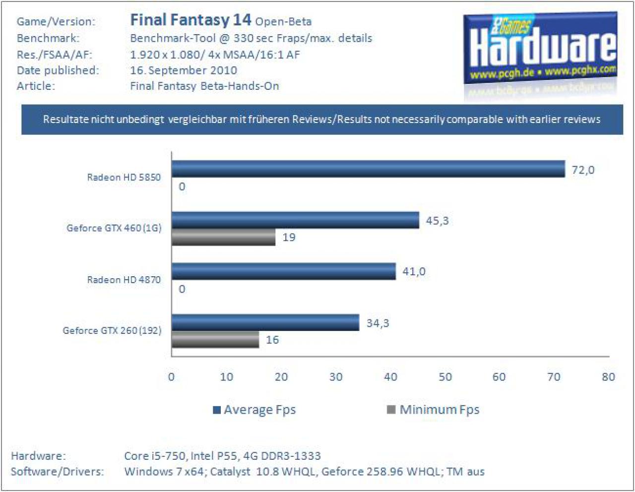 Grafikkartenvergleich per Benchmark-Tool und Fraps (Fps)
