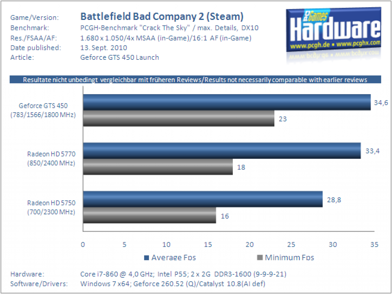 Geforce-GTS-450-Test-Benchmark-BFBC2-DX10-1