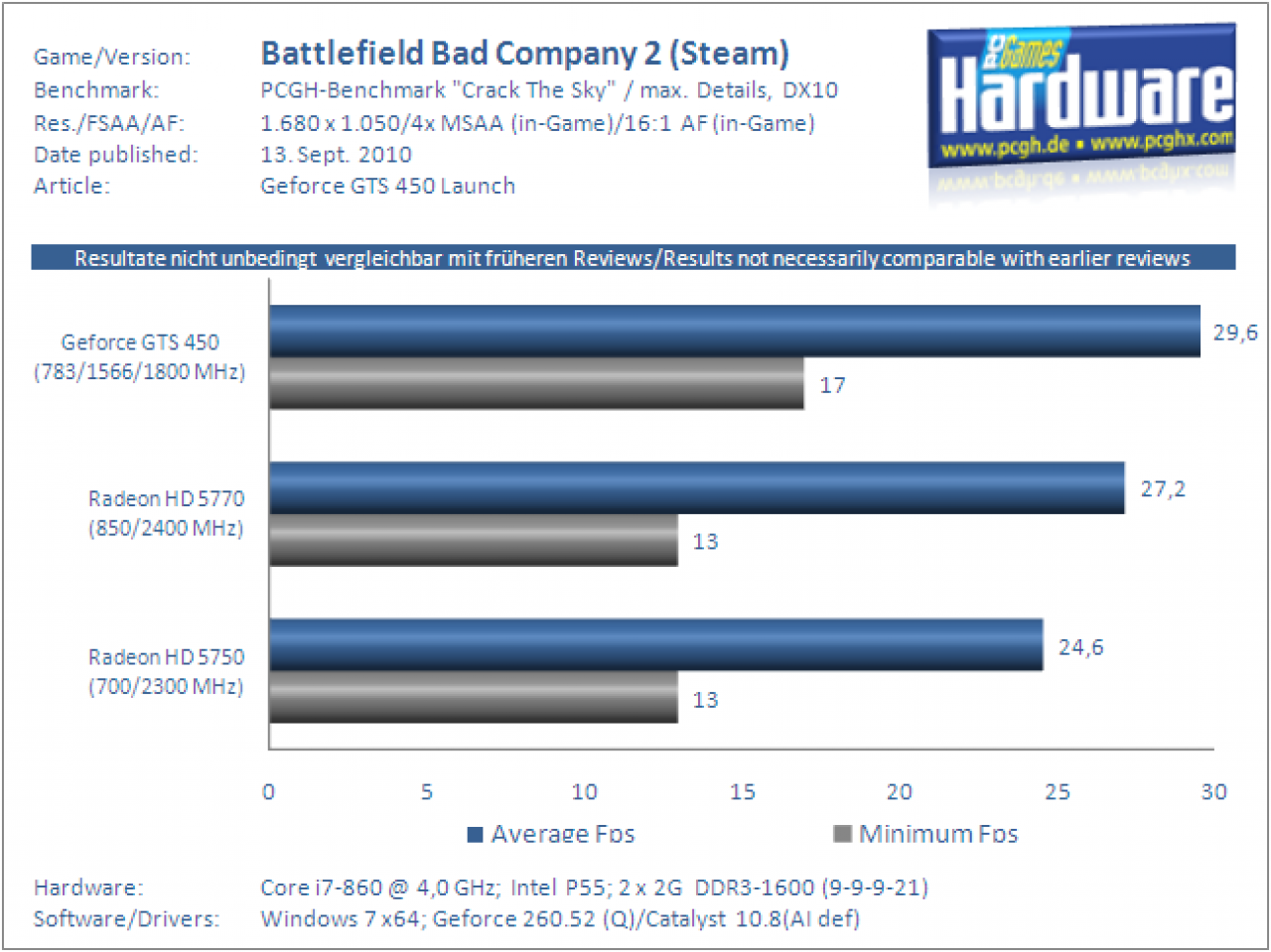 Geforce-GTS-450-Test-Benchmark-BFBC2-DX10-2