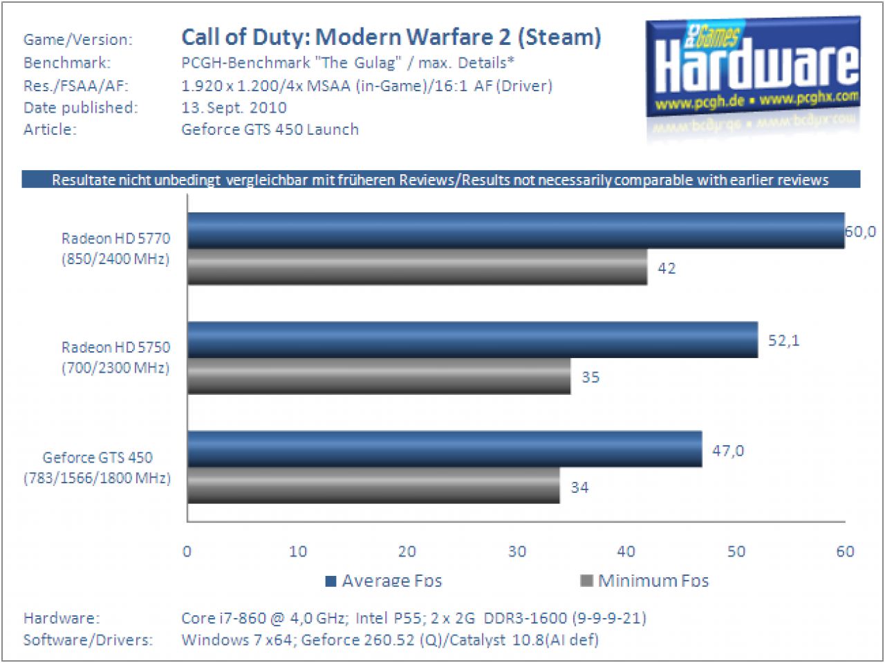 Geforce-GTS-450-Test-Benchmark-CoD-2