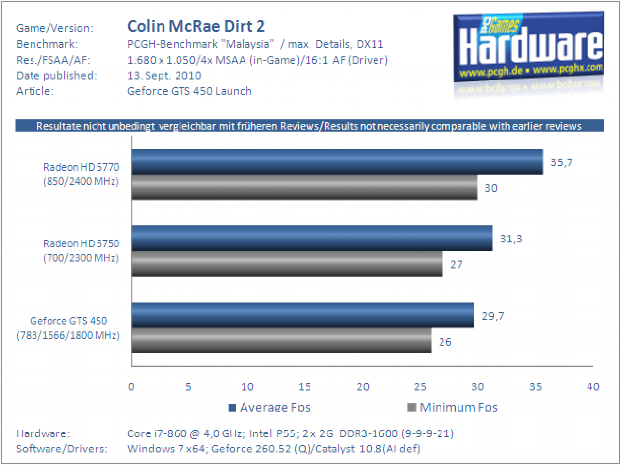 Geforce-GTS-450-Test-Benchmark-Dirt2-2