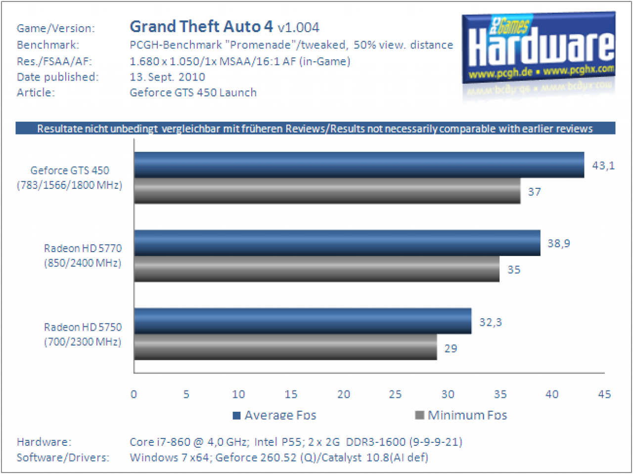 Geforce-GTS-450-Test-Benchmark-GTA4-1