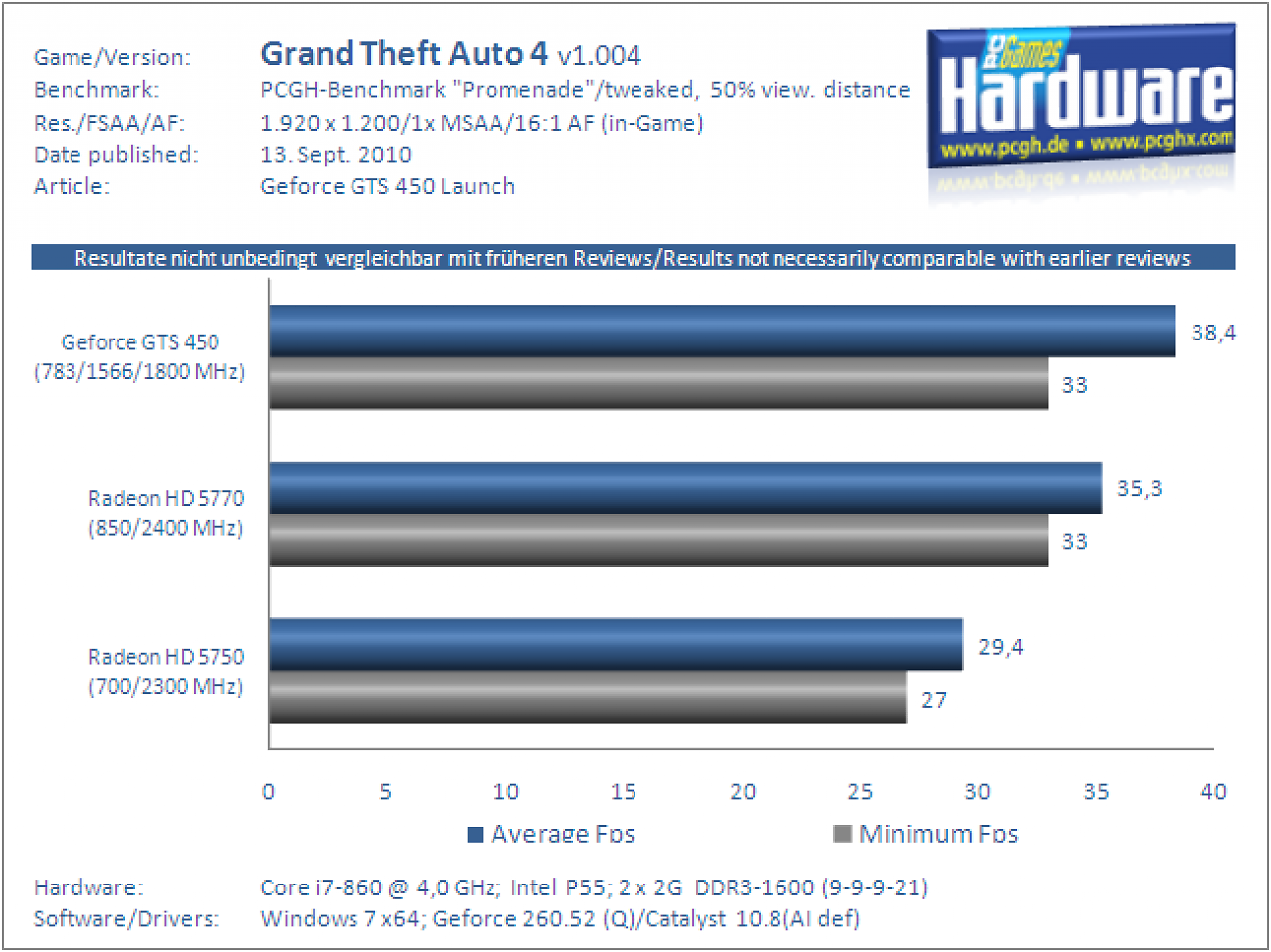 Geforce-GTS-450-Test-Benchmark-GTA4-2