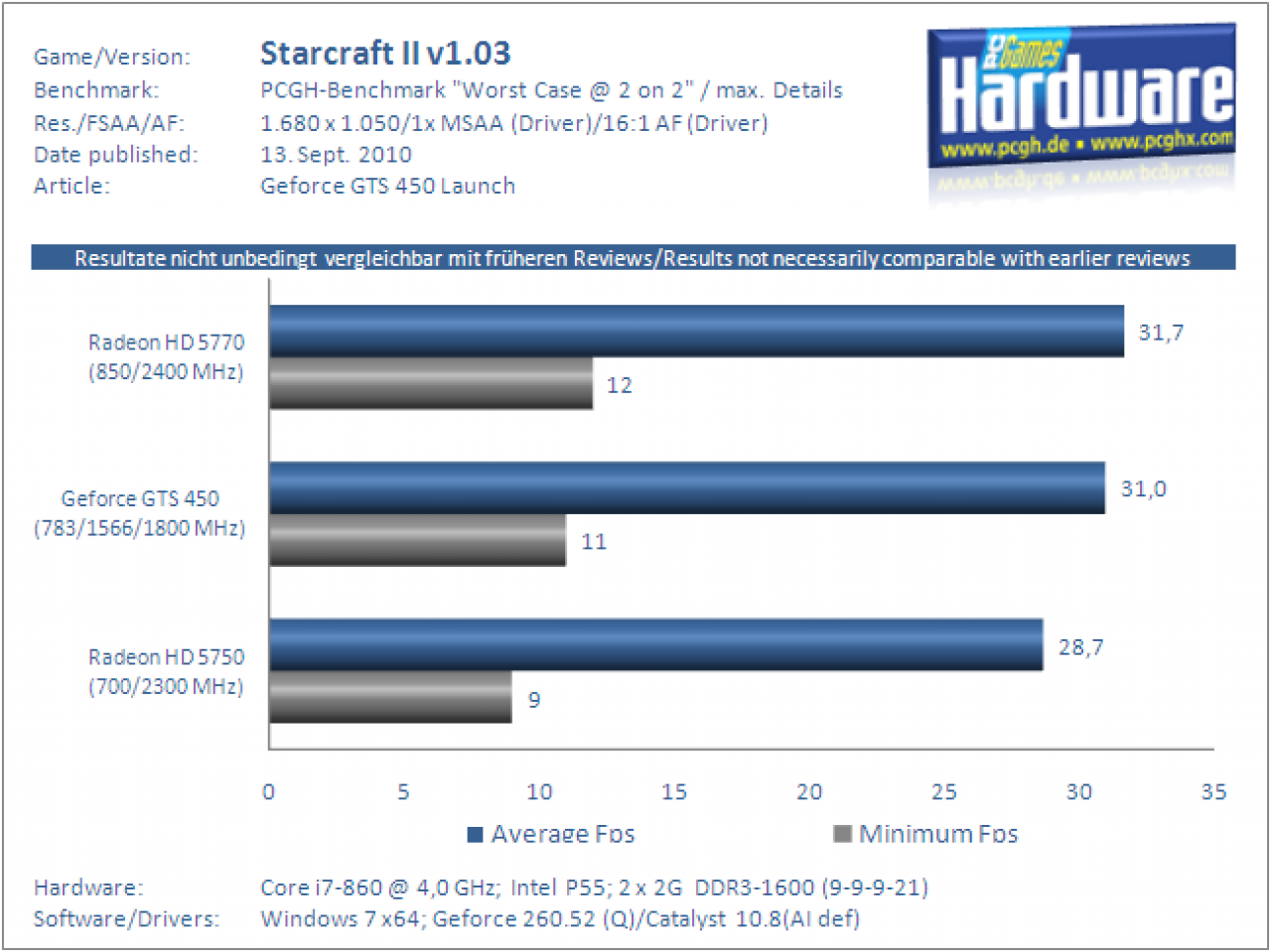 Geforce-GTS-450-Test-Benchmark-Starcraft2-1