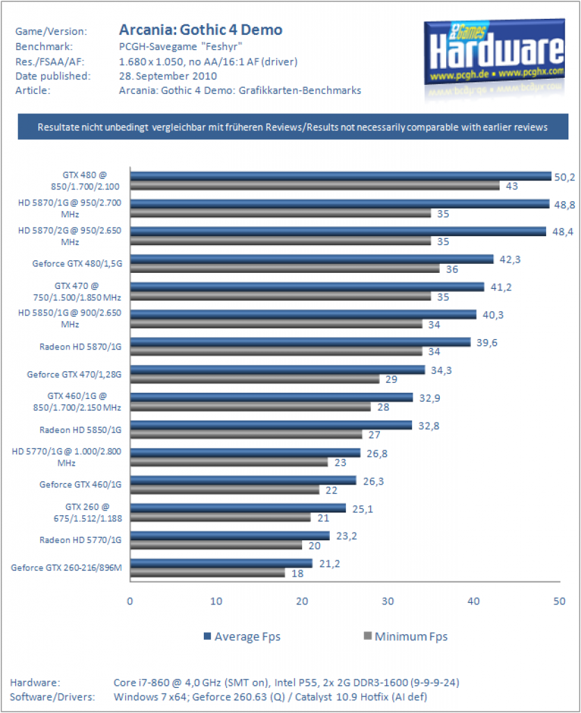 Gothic4-Benchmark-1680-OC