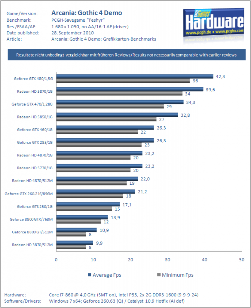 [27/09/2010] Gothic4-Benchmark-1680