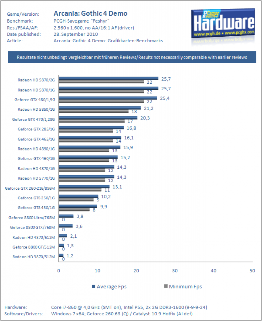 Gothic4-Benchmark-2560-NEU