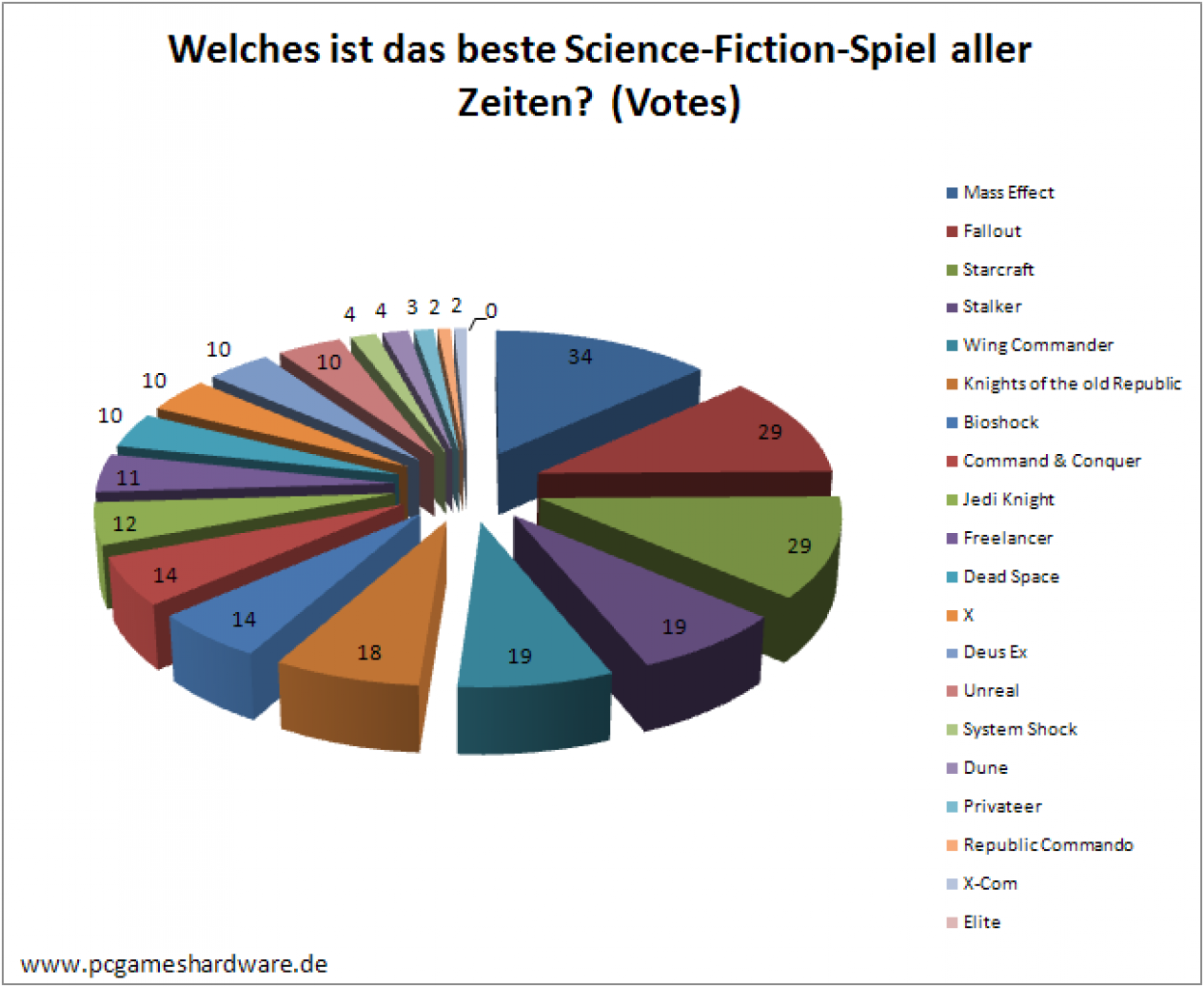 [16/09/2010] Welches ist das beste Science-Fiction-Spiel aller Zeiten? - Ergebnis der Umfrage