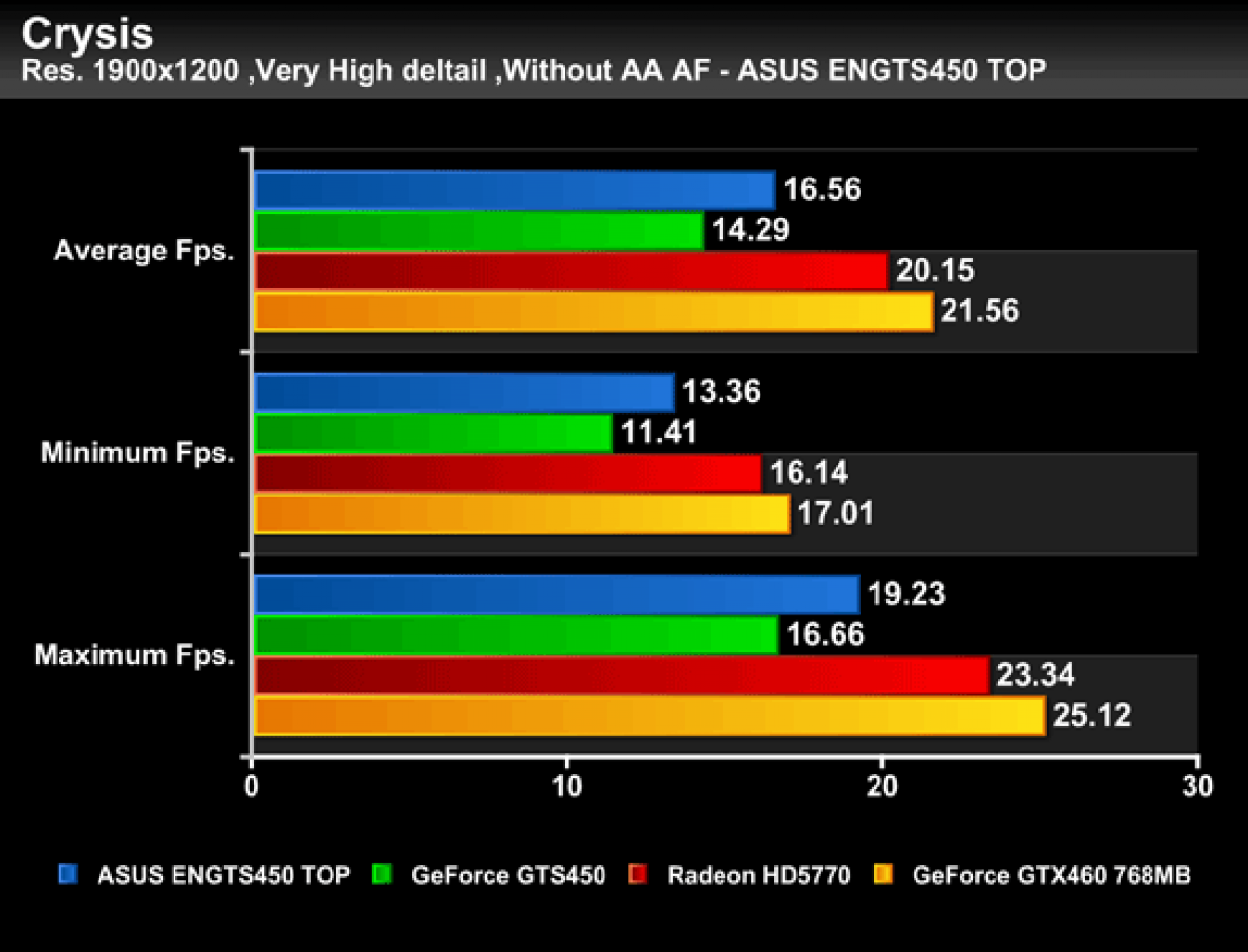 [02/09/2010] Geforce GTS 450 im Benchmark-Vergleich (3)