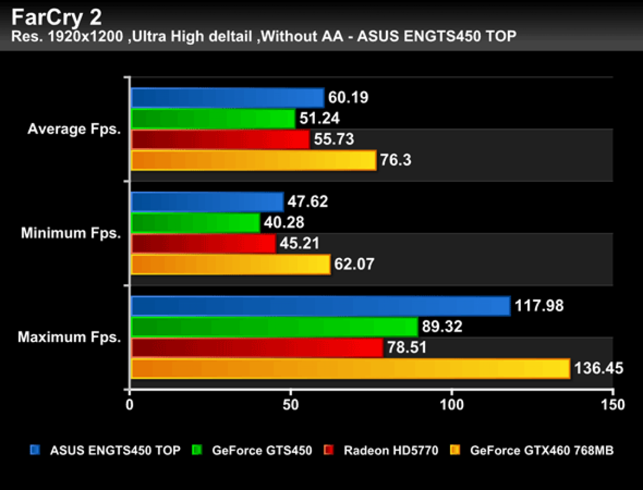 [02/09/2010] Geforce GTS 450 im Benchmark-Vergleich (4)