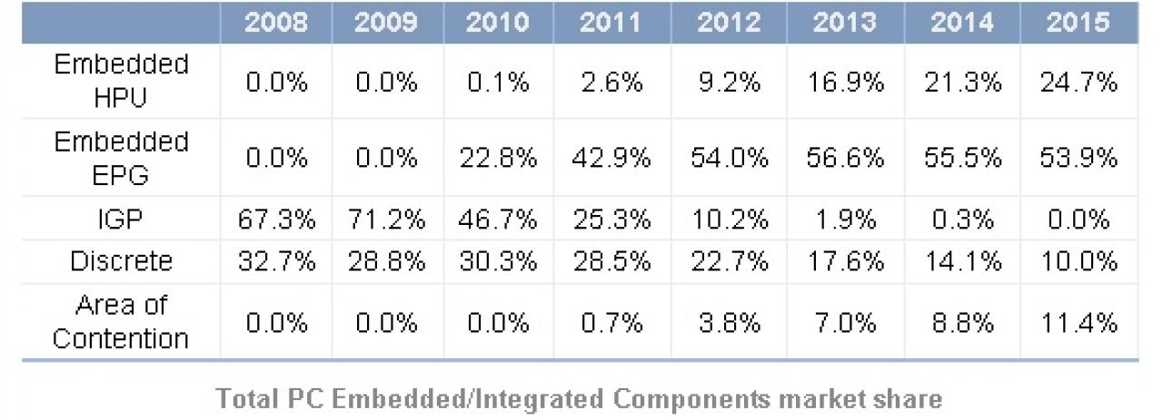 [15/09/2010] Neue Prognosen sagen Onboard-Grafikchips eine düstere Zukunft voraus. 