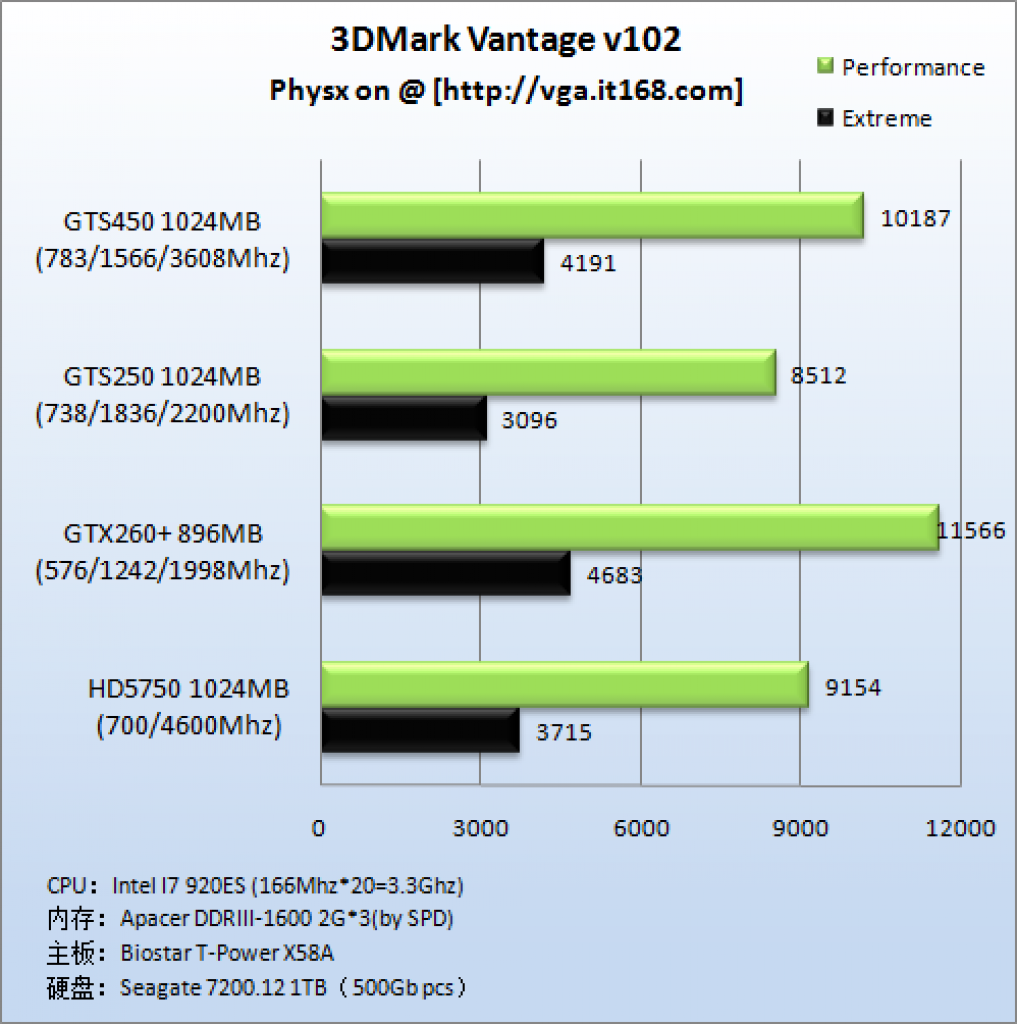 [06/09/2010] Geforce GTS 450: Weiterer Test im Internet aufgetaucht [it168.com] (2)