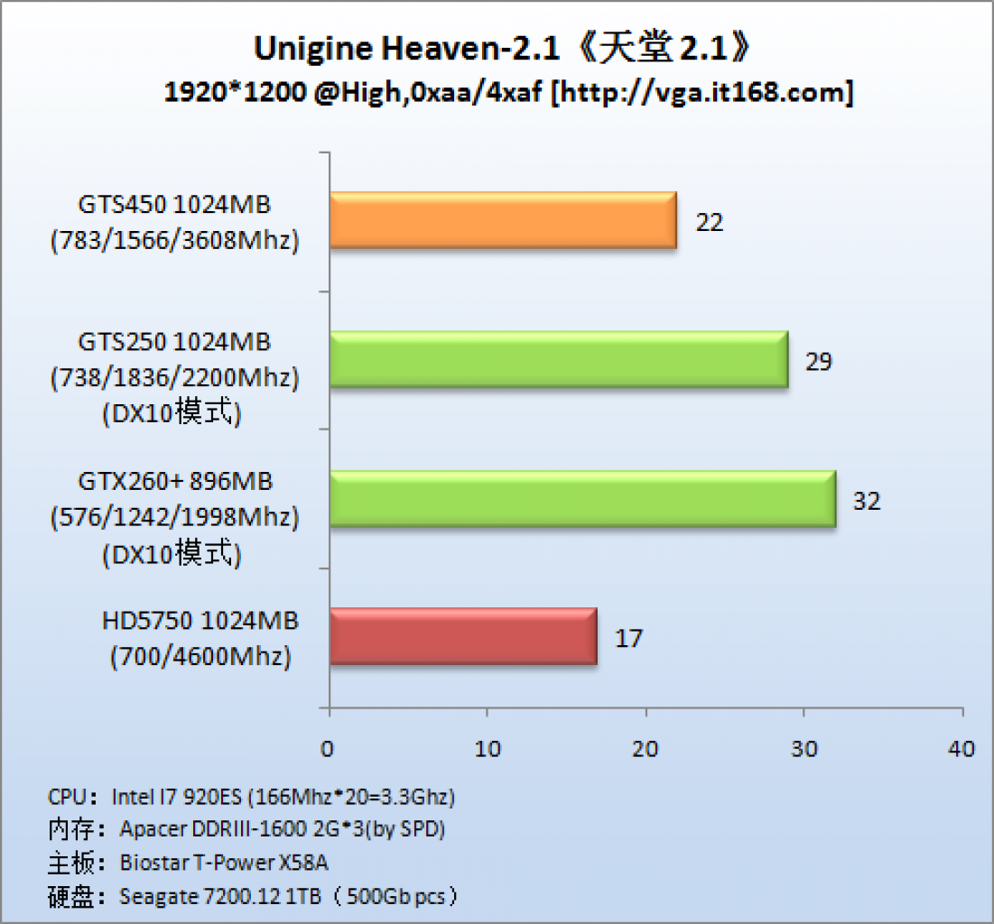 [06/09/2010] Geforce GTS 450: Weiterer Test im Internet aufgetaucht [it168.com] (3)
