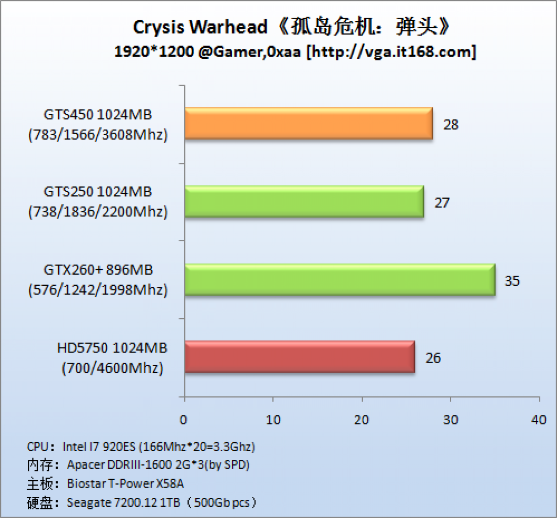 [06/09/2010] Geforce GTS 450: Weiterer Test im Internet aufgetaucht [it168.com] (4)