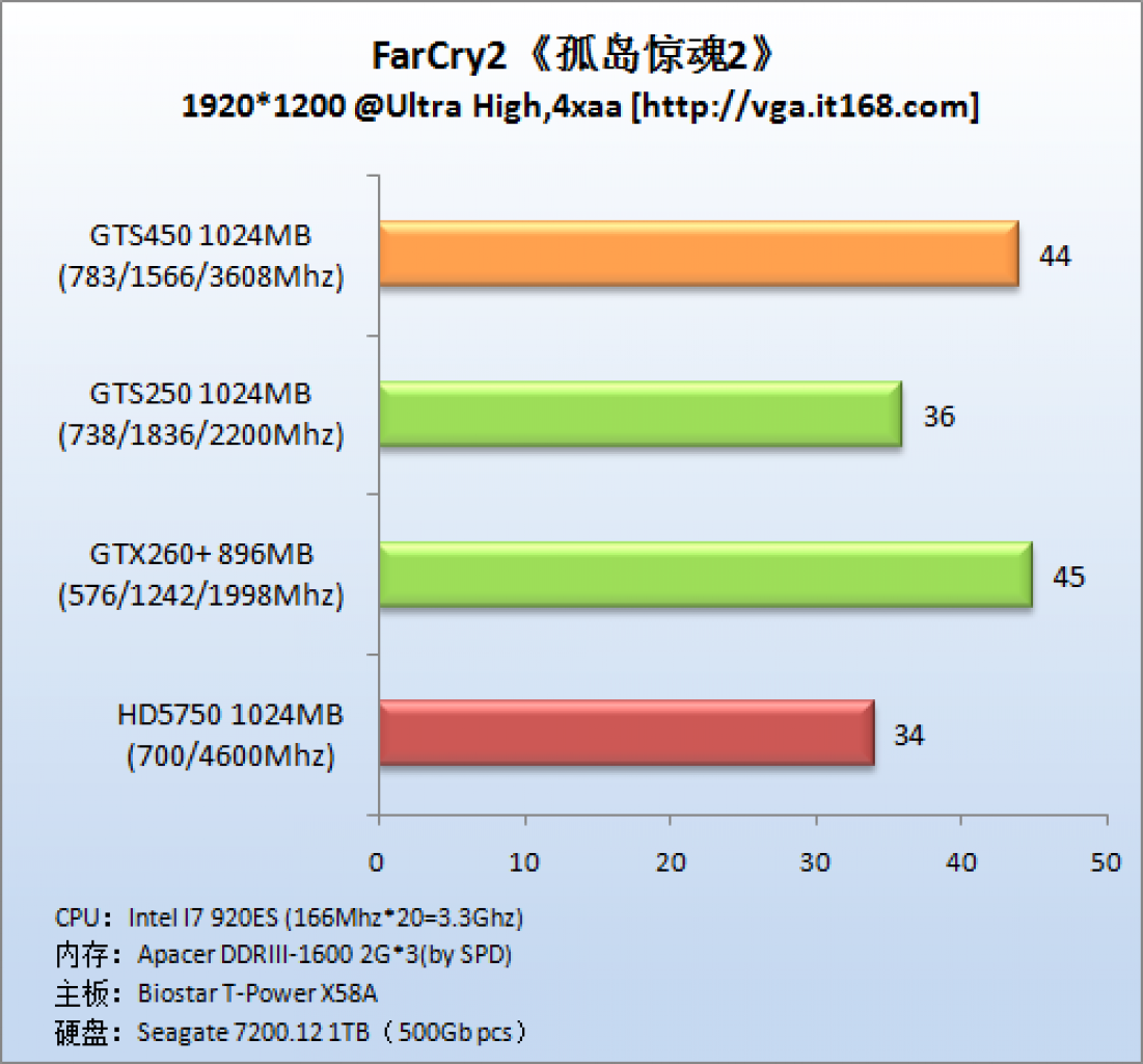[06/09/2010] Geforce GTS 450: Weiterer Test im Internet aufgetaucht [it168.com] (5)