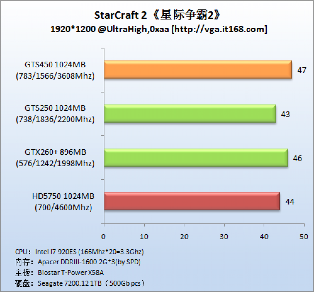 [06/09/2010] Geforce GTS 450: Weiterer Test im Internet aufgetaucht [it168.com] (6)
