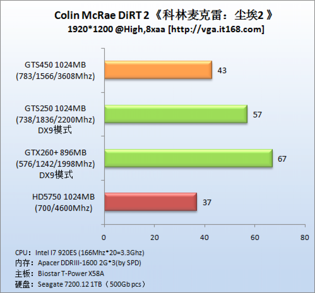 [06/09/2010] Geforce GTS 450: Weiterer Test im Internet aufgetaucht [it168.com] (7)
