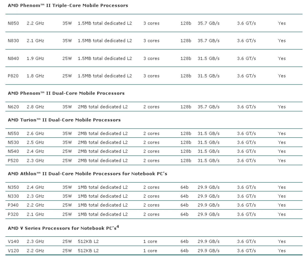 [05/10/2010] Neue Mobilprozessoren von AMD